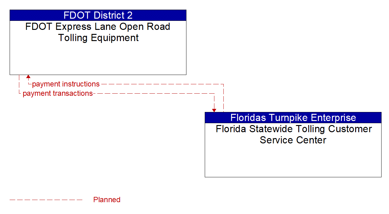 Architecture Flow Diagram: Florida Statewide Tolling Customer Service Center <--> FDOT Express Lane Open Road Tolling Equipment