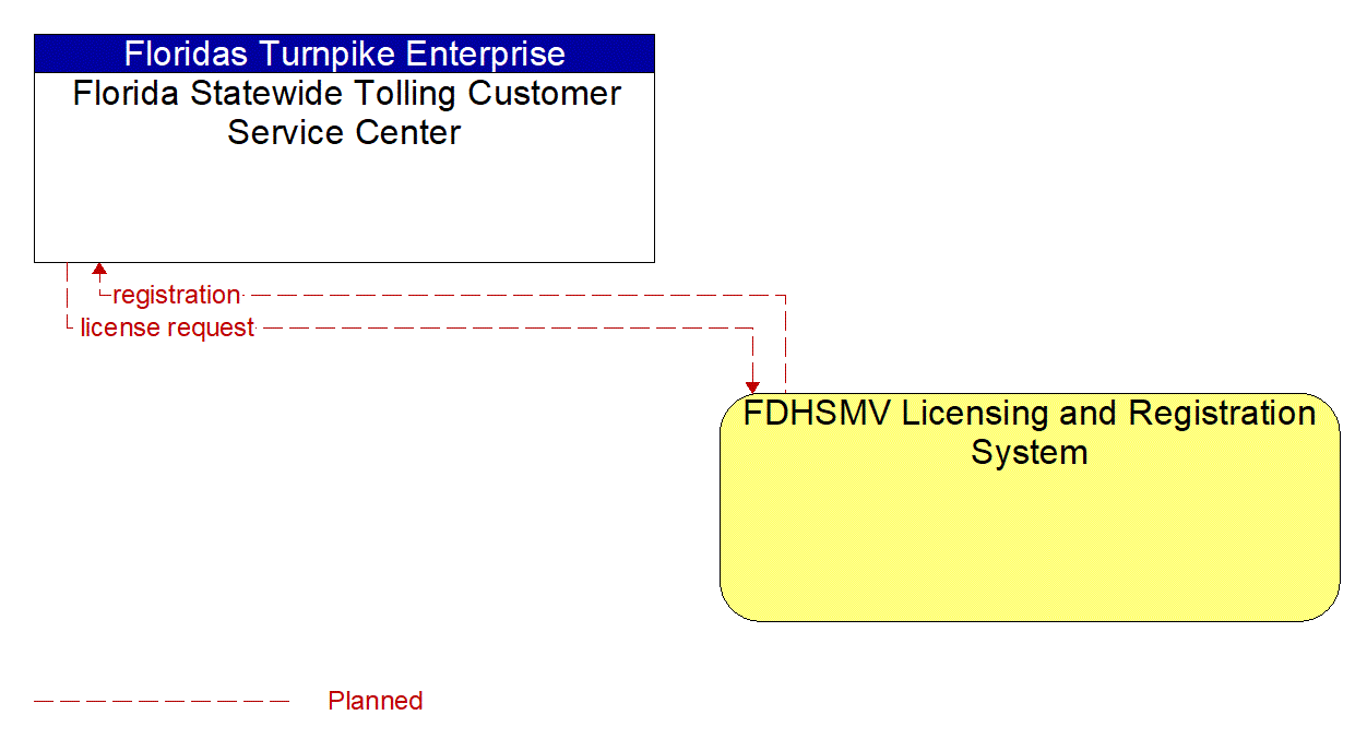 Architecture Flow Diagram: FDHSMV Licensing and Registration System <--> Florida Statewide Tolling Customer Service Center