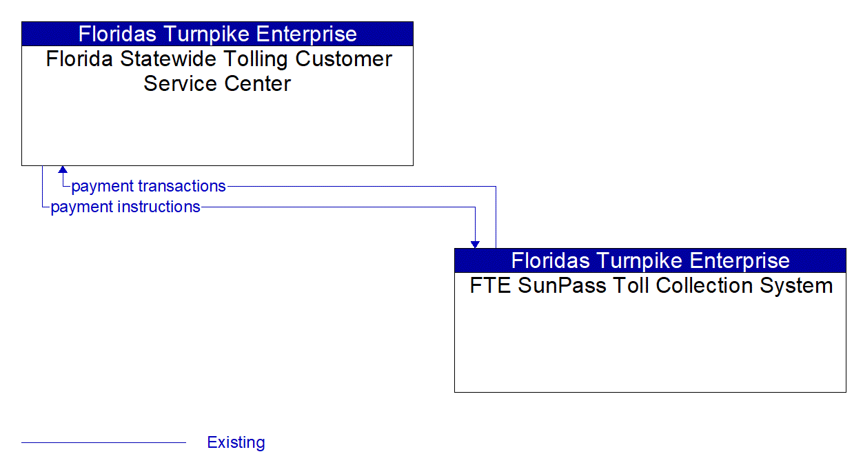Architecture Flow Diagram: FTE SunPass Toll Collection System <--> Florida Statewide Tolling Customer Service Center