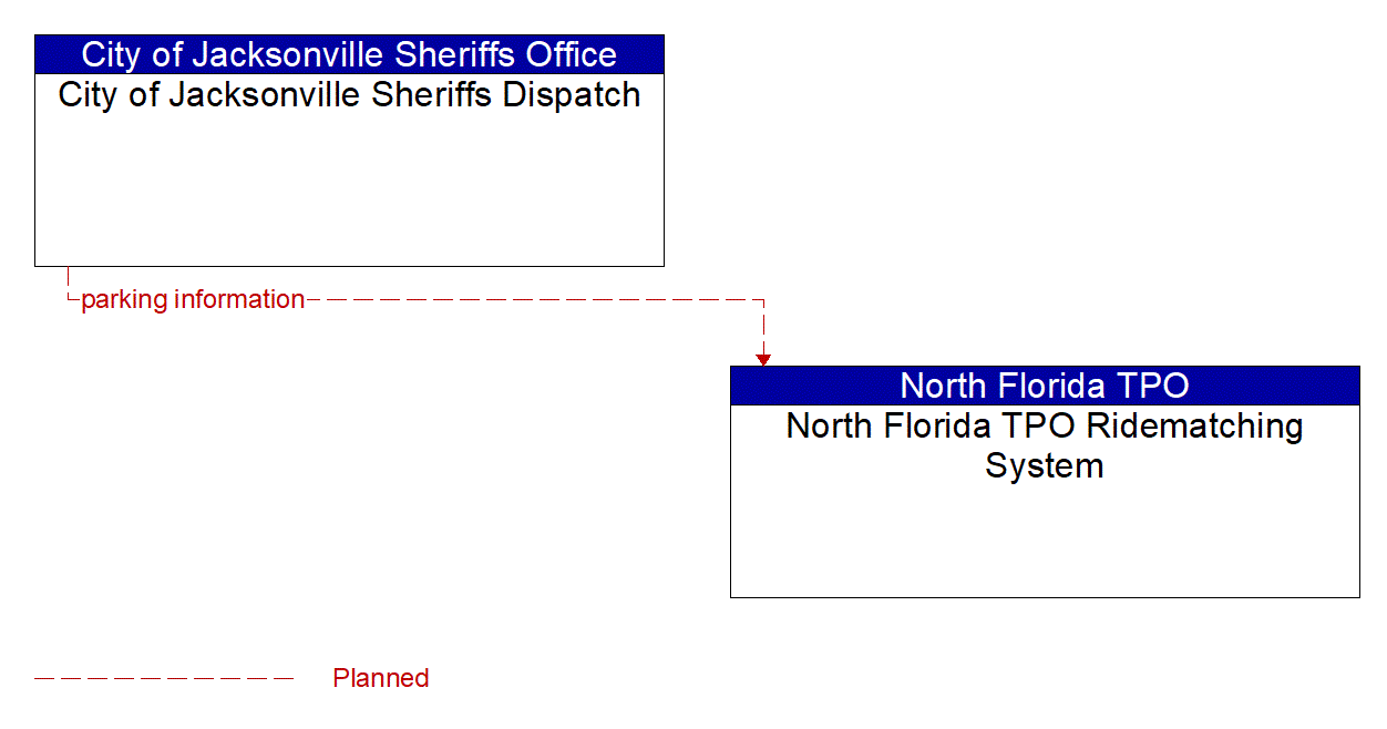 Architecture Flow Diagram: City of Jacksonville Sheriffs Dispatch <--> North Florida TPO Ridematching System