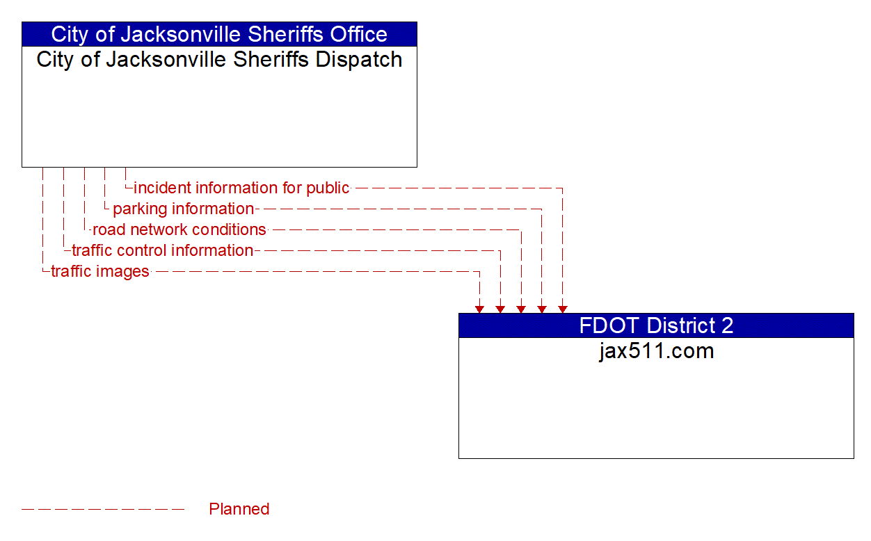 Architecture Flow Diagram: City of Jacksonville Sheriffs Dispatch <--> jax511.com