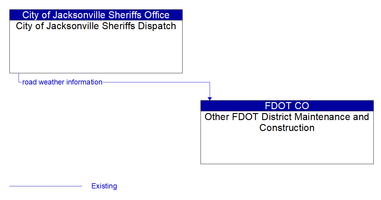 Architecture Flow Diagram: City of Jacksonville Sheriffs Dispatch <--> Other FDOT District Maintenance and Construction