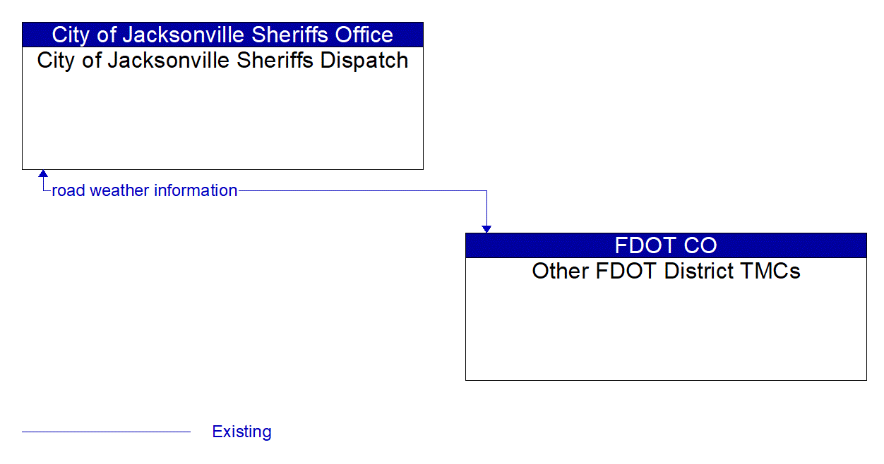 Architecture Flow Diagram: Other FDOT District TMCs <--> City of Jacksonville Sheriffs Dispatch