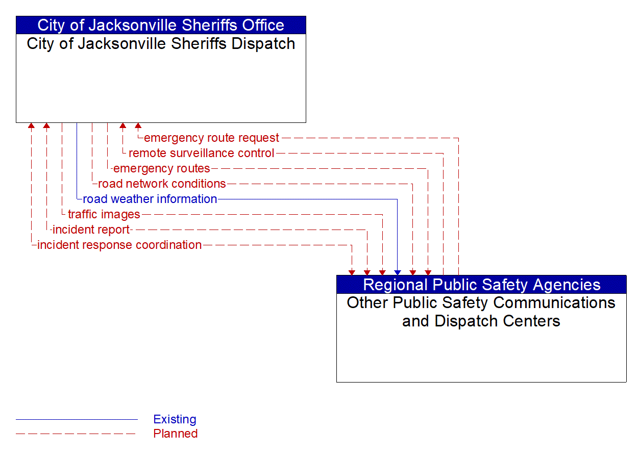 Architecture Flow Diagram: Other Public Safety Communications and Dispatch Centers <--> City of Jacksonville Sheriffs Dispatch