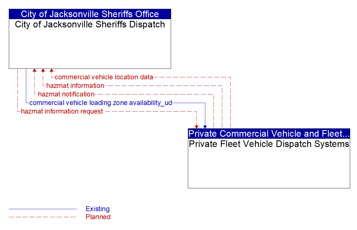 Architecture Flow Diagram: Private Fleet Vehicle Dispatch Systems <--> City of Jacksonville Sheriffs Dispatch