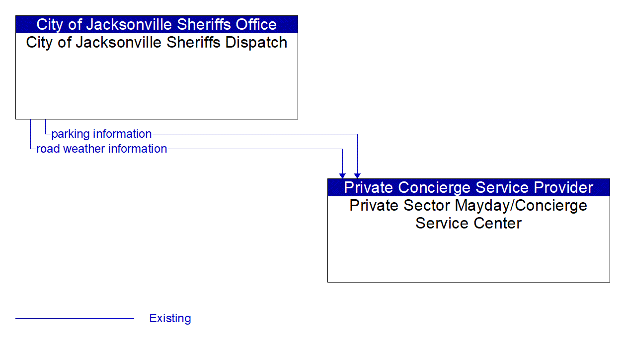 Architecture Flow Diagram: City of Jacksonville Sheriffs Dispatch <--> Private Sector Mayday/Concierge Service Center