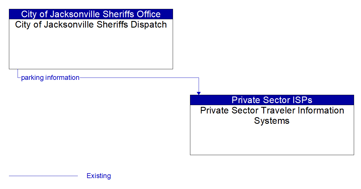 Architecture Flow Diagram: City of Jacksonville Sheriffs Dispatch <--> Private Sector Traveler Information Systems