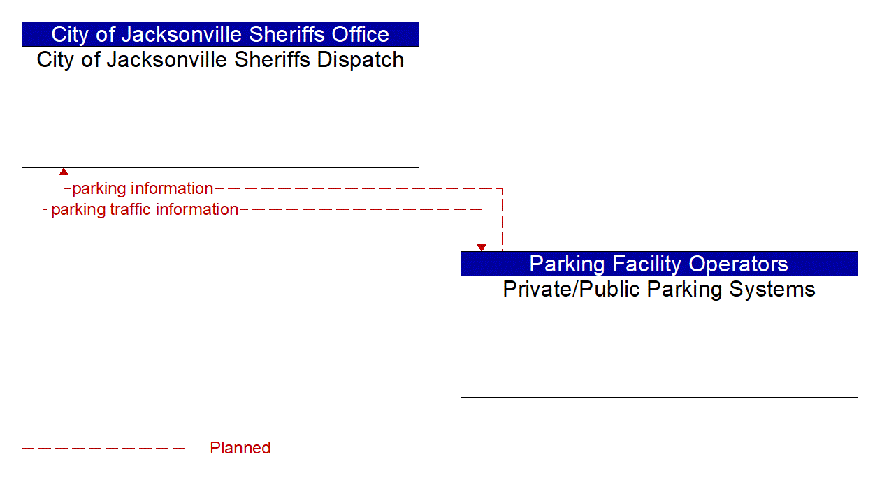 Architecture Flow Diagram: Private/Public Parking Systems <--> City of Jacksonville Sheriffs Dispatch