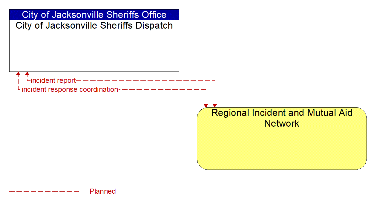 Architecture Flow Diagram: Regional Incident and Mutual Aid Network <--> City of Jacksonville Sheriffs Dispatch