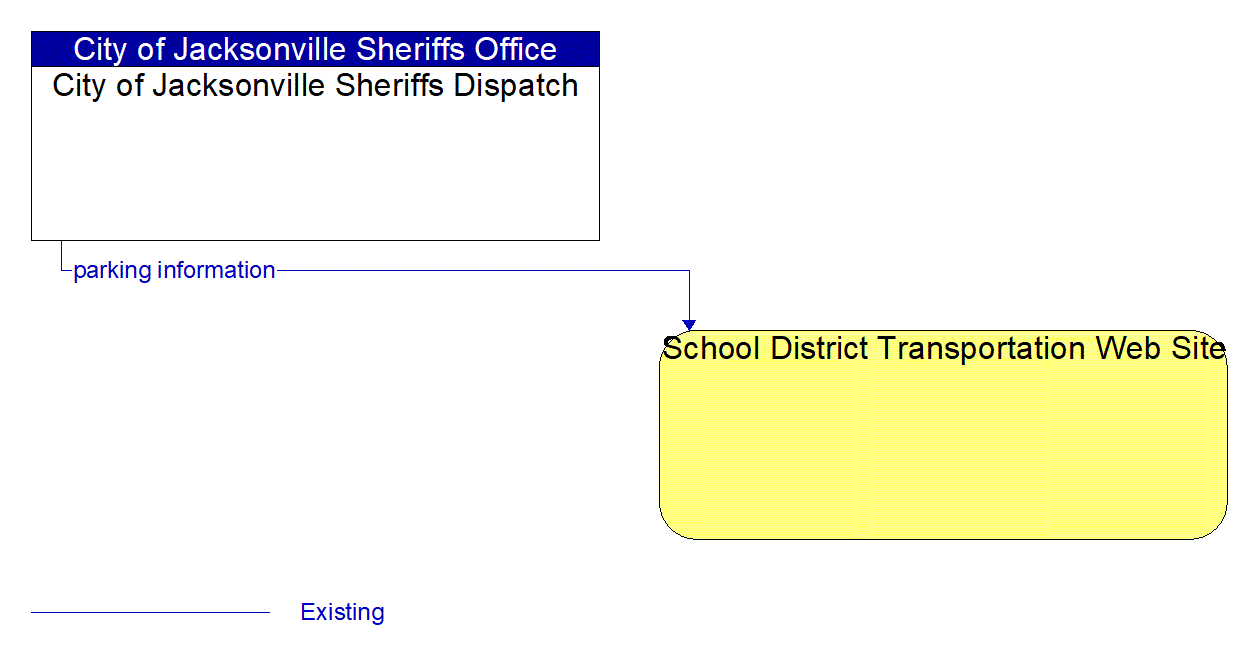 Architecture Flow Diagram: City of Jacksonville Sheriffs Dispatch <--> School District Transportation Web Site