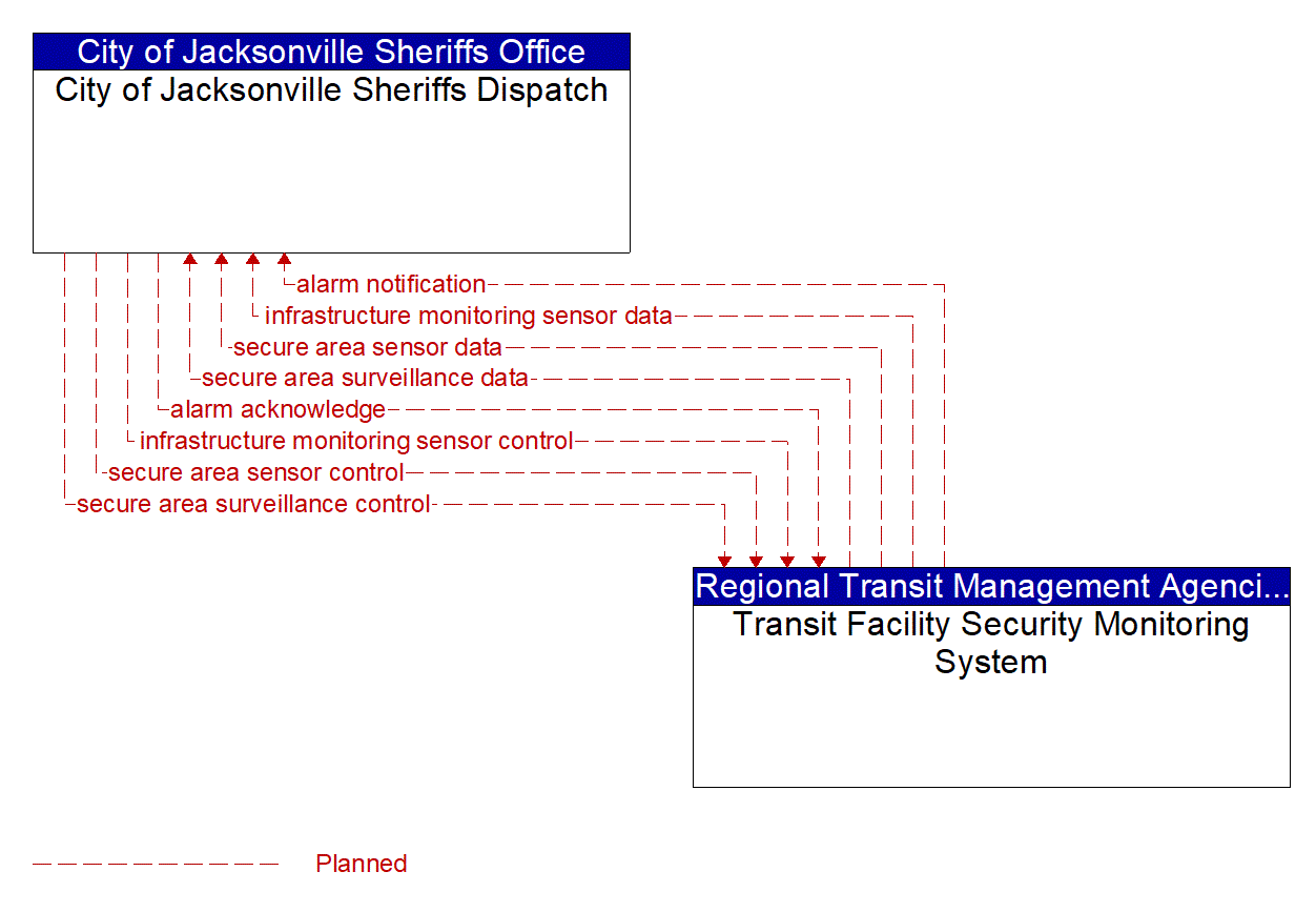 Architecture Flow Diagram: Transit Facility Security Monitoring System <--> City of Jacksonville Sheriffs Dispatch