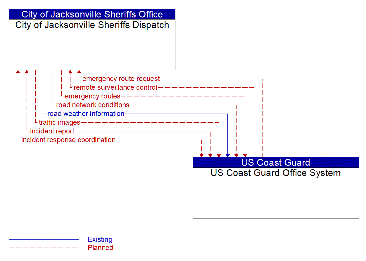 Architecture Flow Diagram: US Coast Guard Office System <--> City of Jacksonville Sheriffs Dispatch