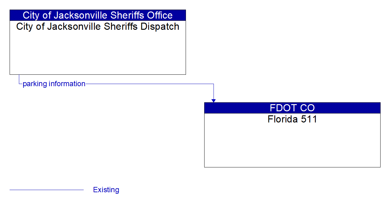 Architecture Flow Diagram: City of Jacksonville Sheriffs Dispatch <--> Florida 511
