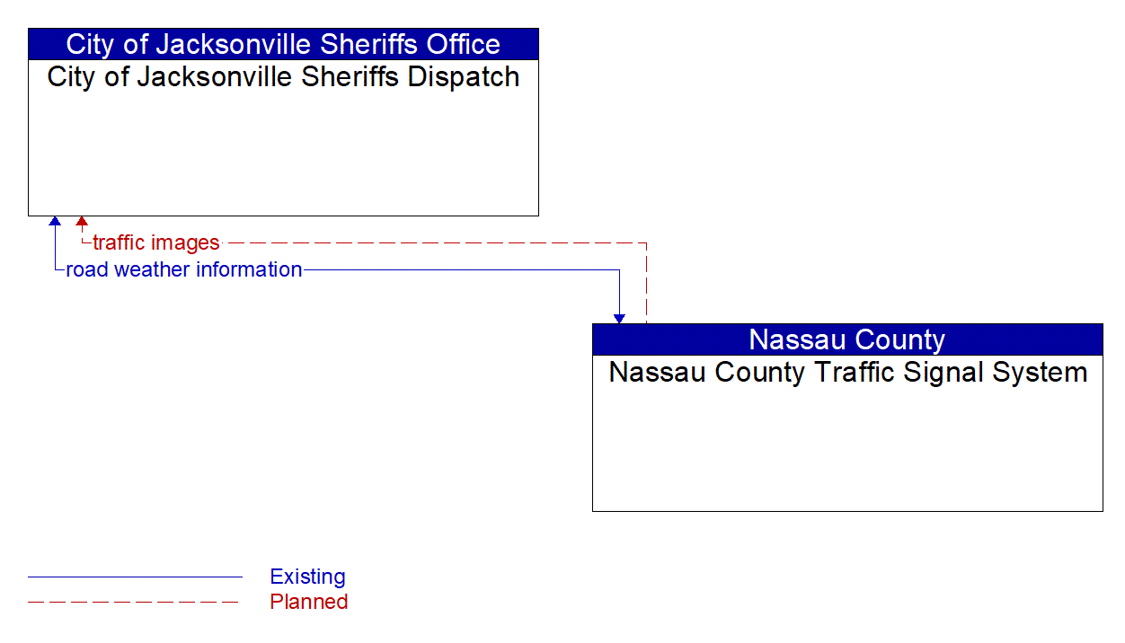 Architecture Flow Diagram: Nassau County Traffic Signal System <--> City of Jacksonville Sheriffs Dispatch