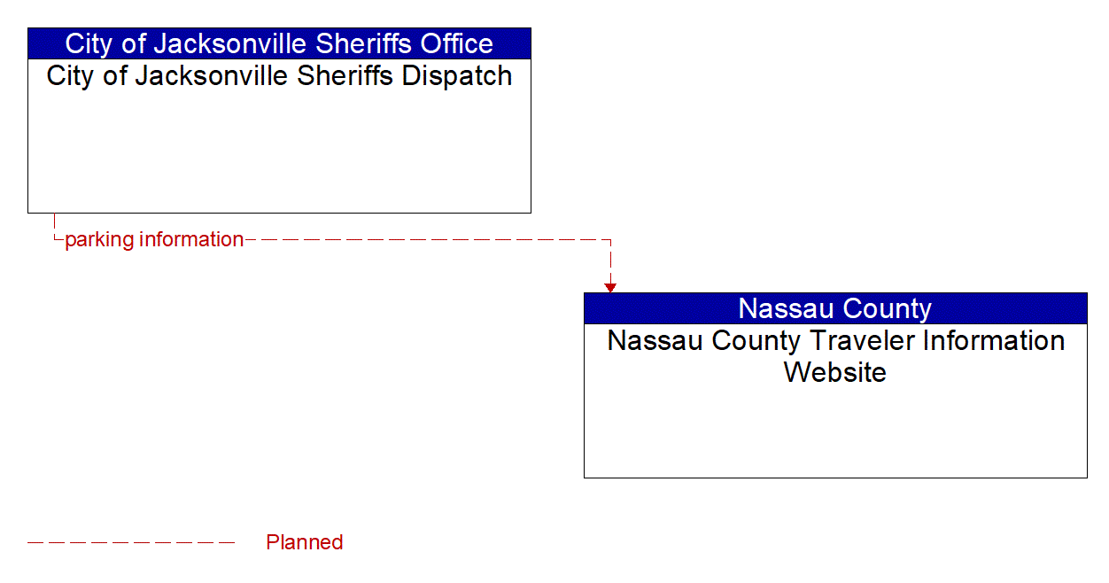Architecture Flow Diagram: City of Jacksonville Sheriffs Dispatch <--> Nassau County Traveler Information Website