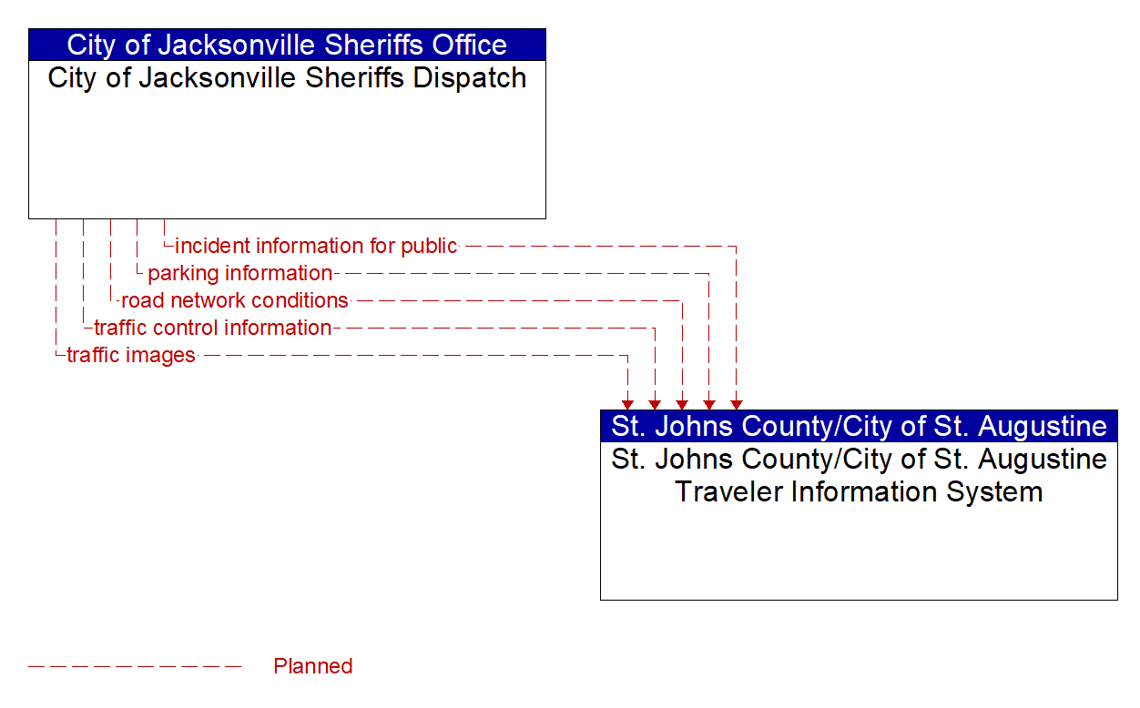 Architecture Flow Diagram: City of Jacksonville Sheriffs Dispatch <--> St. Johns County/City of St. Augustine Traveler Information System