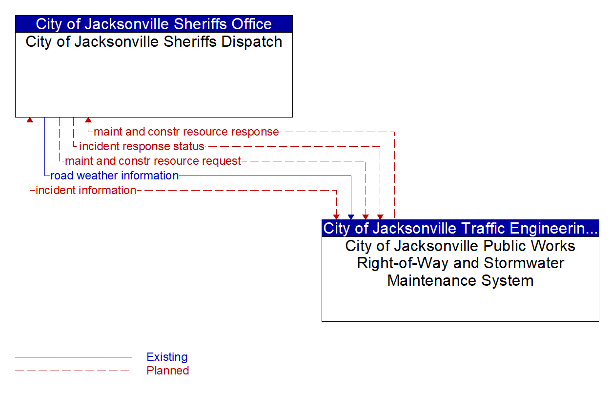 Architecture Flow Diagram: City of Jacksonville Public Works Right-of-Way and Stormwater Maintenance System <--> City of Jacksonville Sheriffs Dispatch