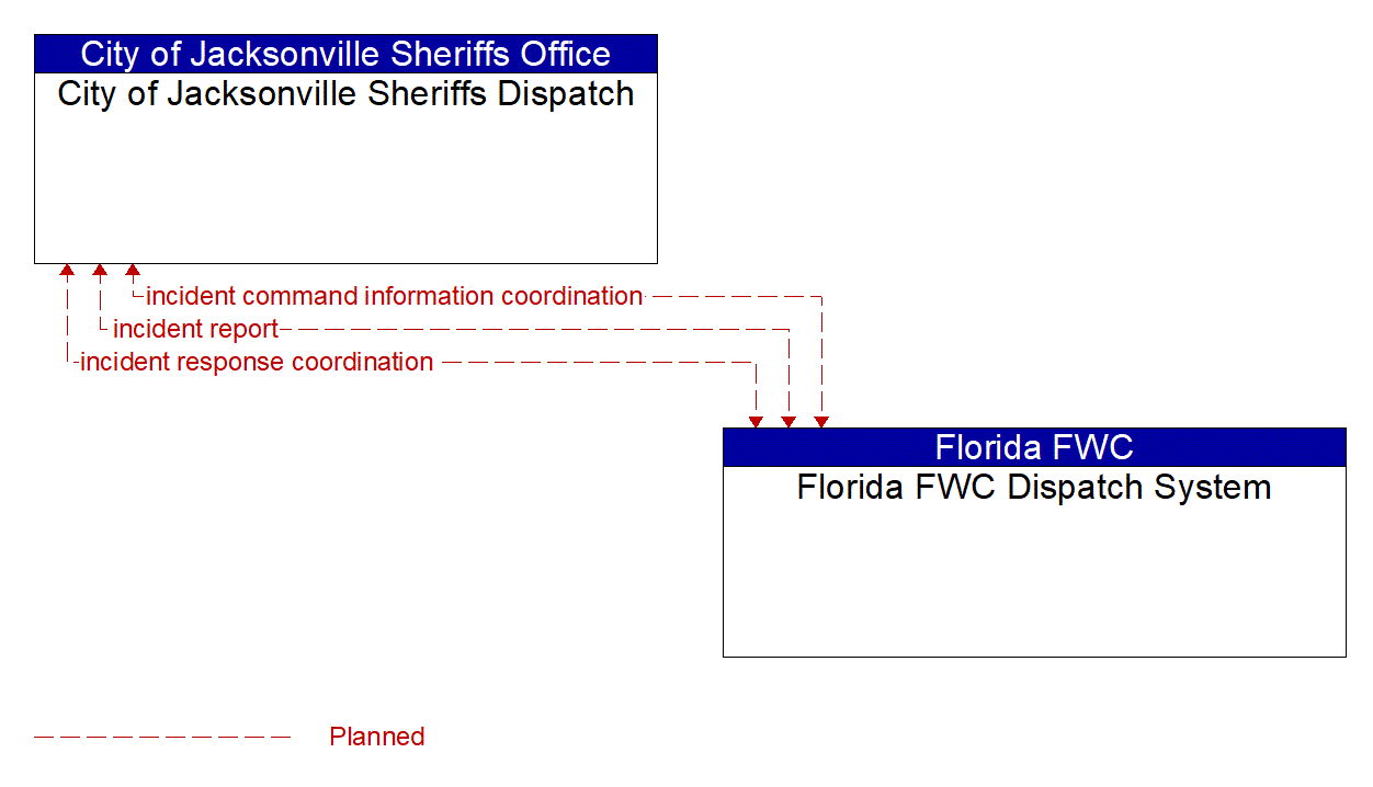 Architecture Flow Diagram: Florida FWC Dispatch System <--> City of Jacksonville Sheriffs Dispatch