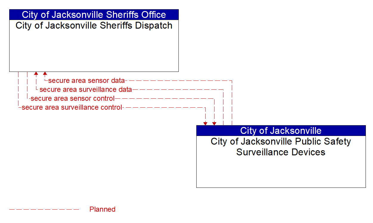 Architecture Flow Diagram: City of Jacksonville Public Safety Surveillance Devices <--> City of Jacksonville Sheriffs Dispatch