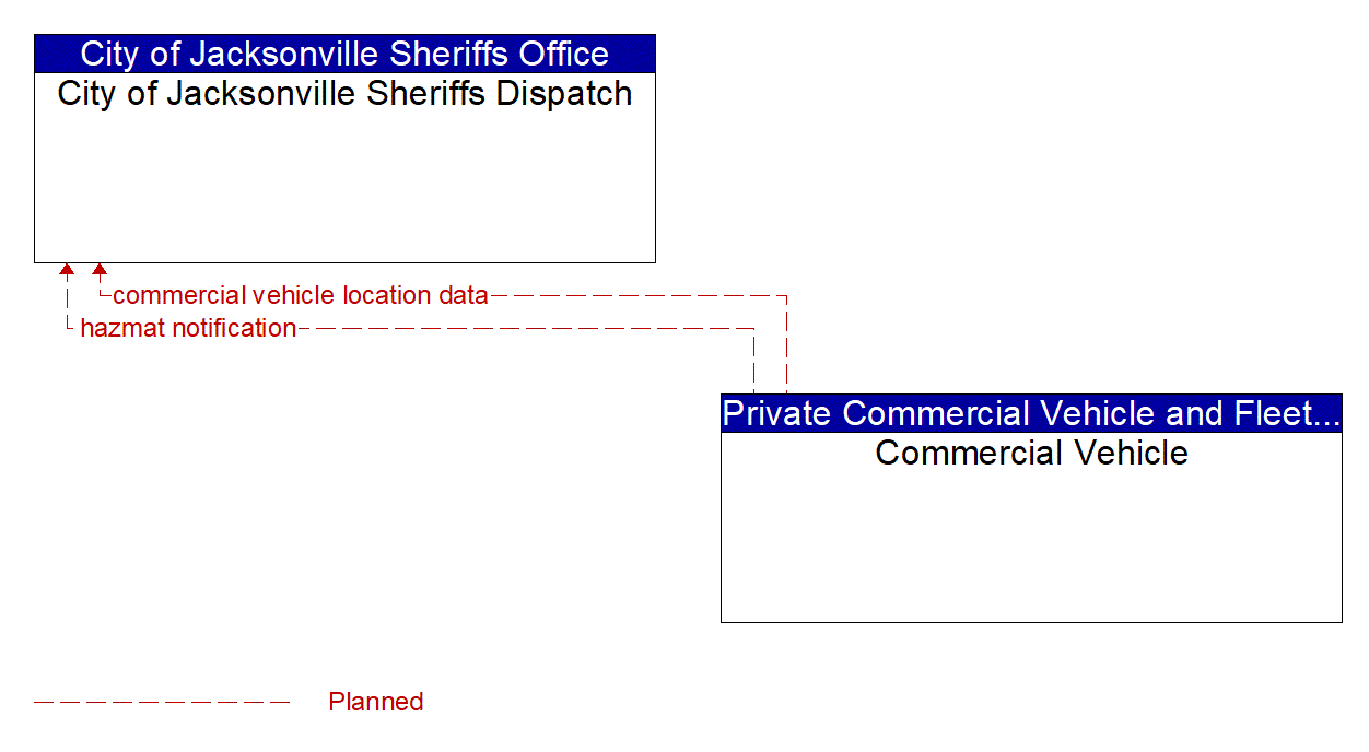 Architecture Flow Diagram: Commercial Vehicle <--> City of Jacksonville Sheriffs Dispatch