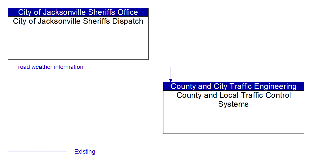 Architecture Flow Diagram: City of Jacksonville Sheriffs Dispatch <--> County and Local Traffic Control Systems