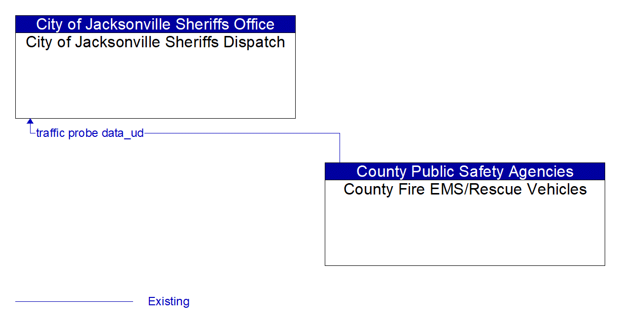 Architecture Flow Diagram: County Fire EMS/Rescue Vehicles <--> City of Jacksonville Sheriffs Dispatch