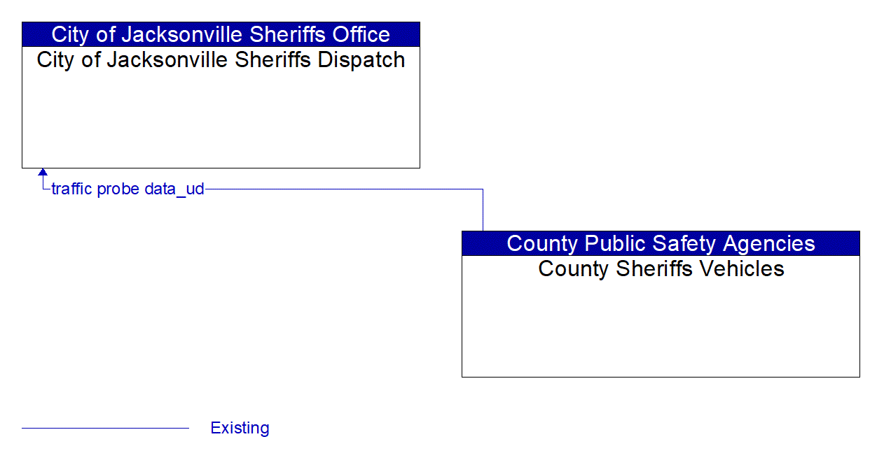 Architecture Flow Diagram: County Sheriffs Vehicles <--> City of Jacksonville Sheriffs Dispatch