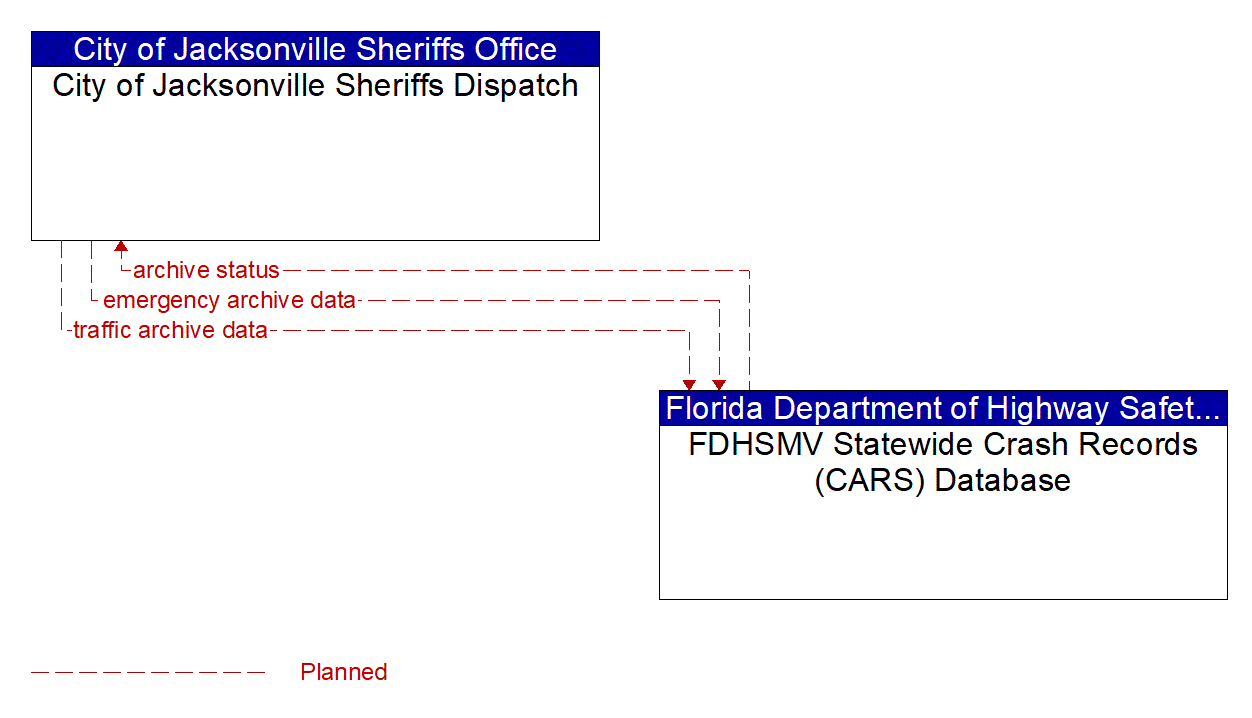 Architecture Flow Diagram: FDHSMV Statewide Crash Records (CARS) Database <--> City of Jacksonville Sheriffs Dispatch
