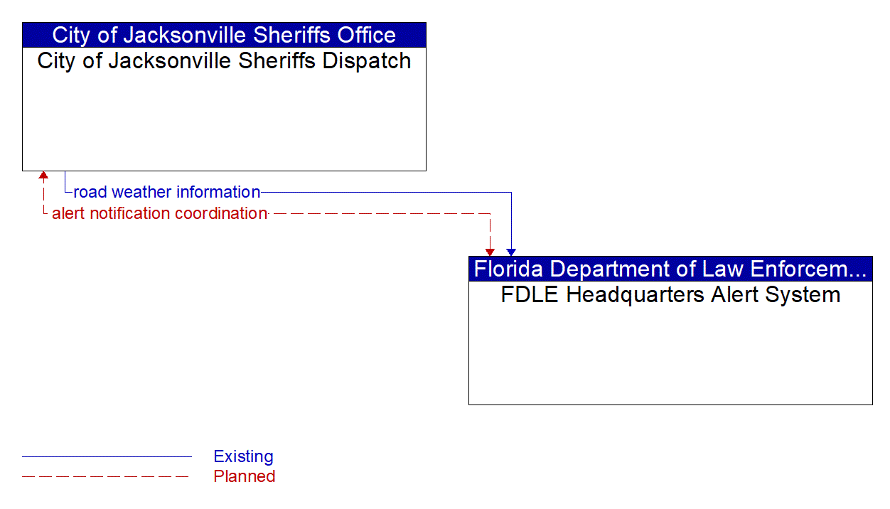 Architecture Flow Diagram: FDLE Headquarters Alert System <--> City of Jacksonville Sheriffs Dispatch