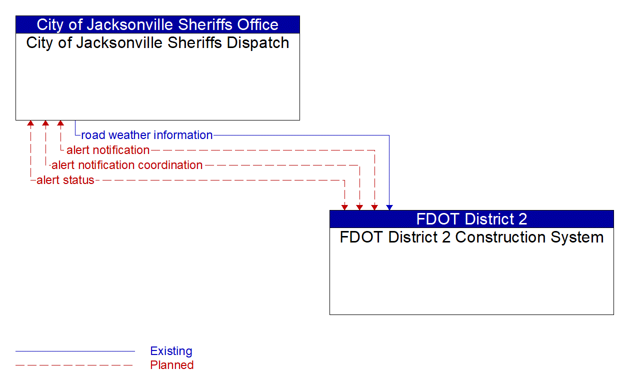 Architecture Flow Diagram: FDOT District 2 Construction System <--> City of Jacksonville Sheriffs Dispatch