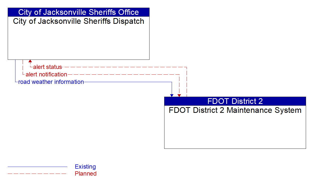 Architecture Flow Diagram: FDOT District 2 Maintenance System <--> City of Jacksonville Sheriffs Dispatch