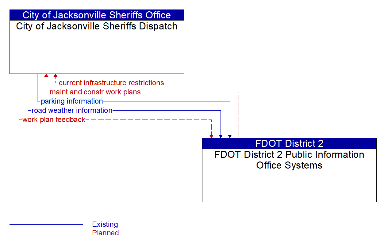 Architecture Flow Diagram: FDOT District 2 Public Information Office Systems <--> City of Jacksonville Sheriffs Dispatch
