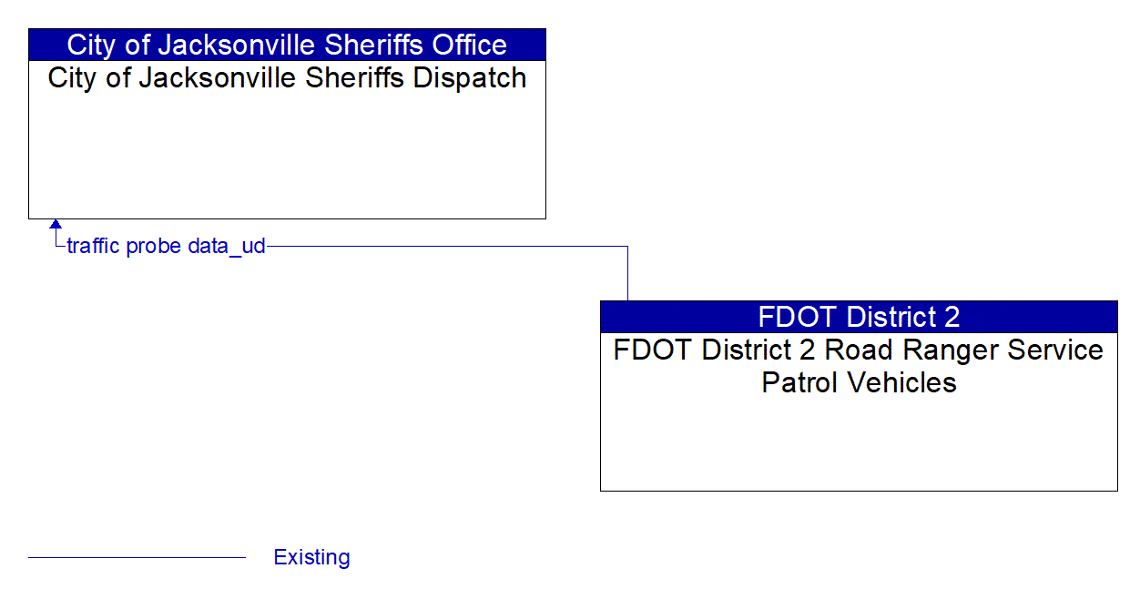 Architecture Flow Diagram: FDOT District 2 Road Ranger Service Patrol Vehicles <--> City of Jacksonville Sheriffs Dispatch