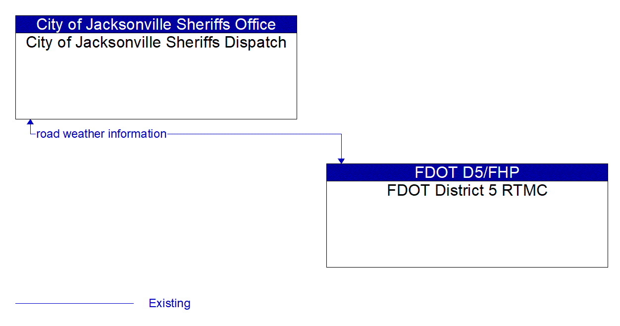 Architecture Flow Diagram: FDOT District 5 RTMC <--> City of Jacksonville Sheriffs Dispatch