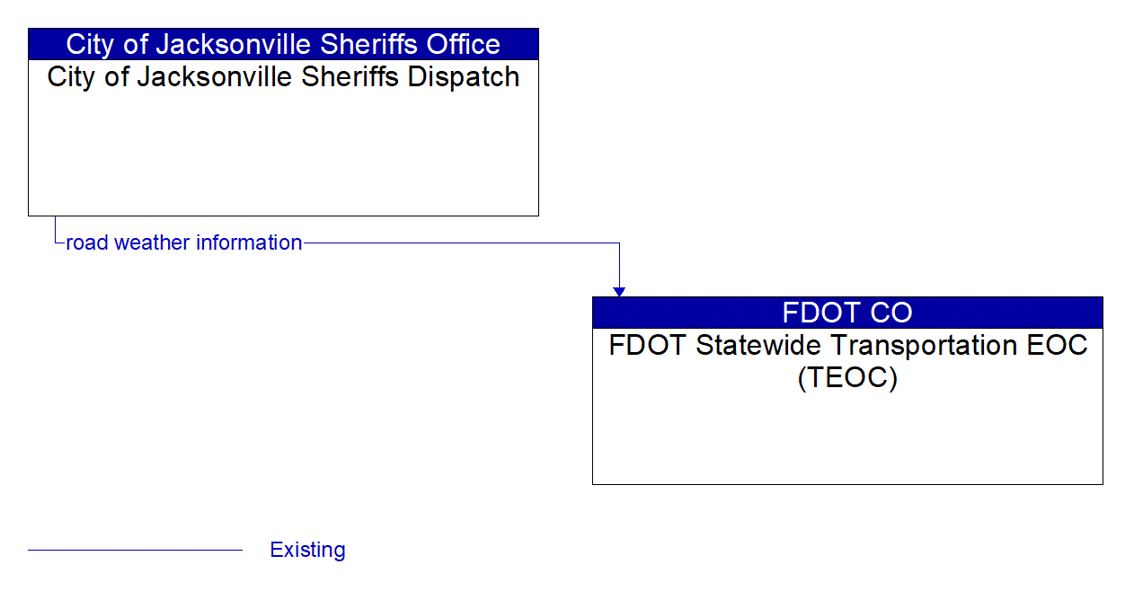 Architecture Flow Diagram: City of Jacksonville Sheriffs Dispatch <--> FDOT Statewide Transportation EOC (TEOC)