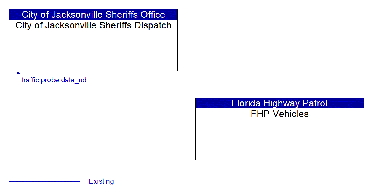 Architecture Flow Diagram: FHP Vehicles <--> City of Jacksonville Sheriffs Dispatch