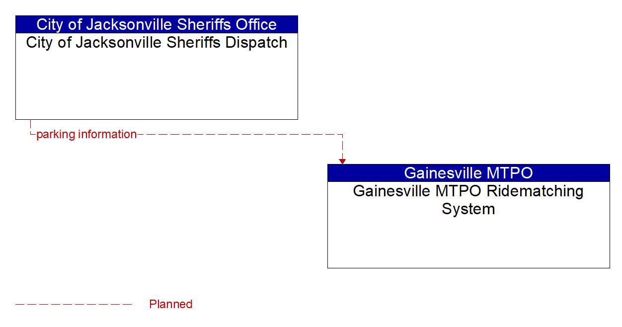 Architecture Flow Diagram: City of Jacksonville Sheriffs Dispatch <--> Gainesville MTPO Ridematching System