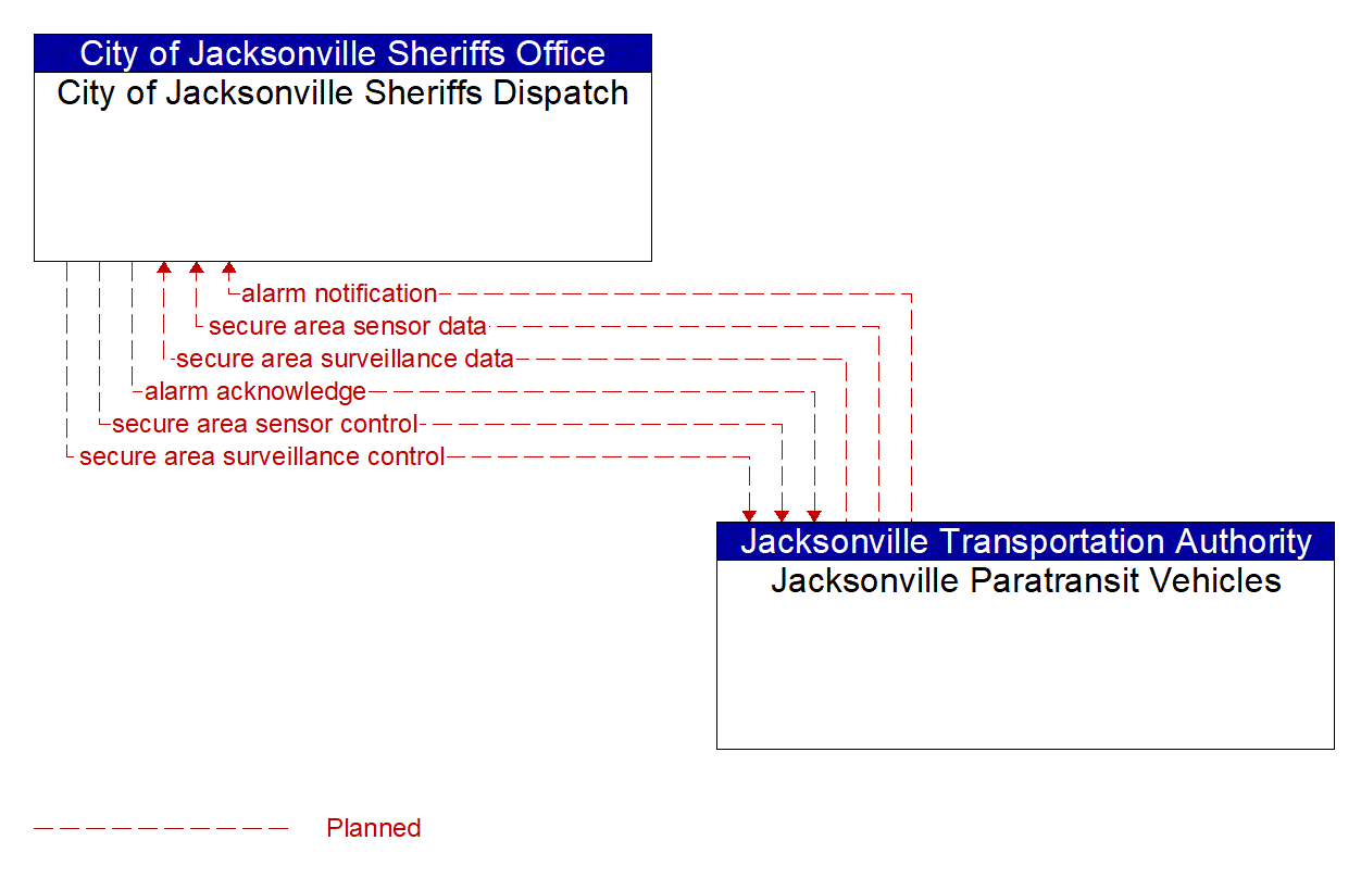 Architecture Flow Diagram: Jacksonville Paratransit Vehicles <--> City of Jacksonville Sheriffs Dispatch
