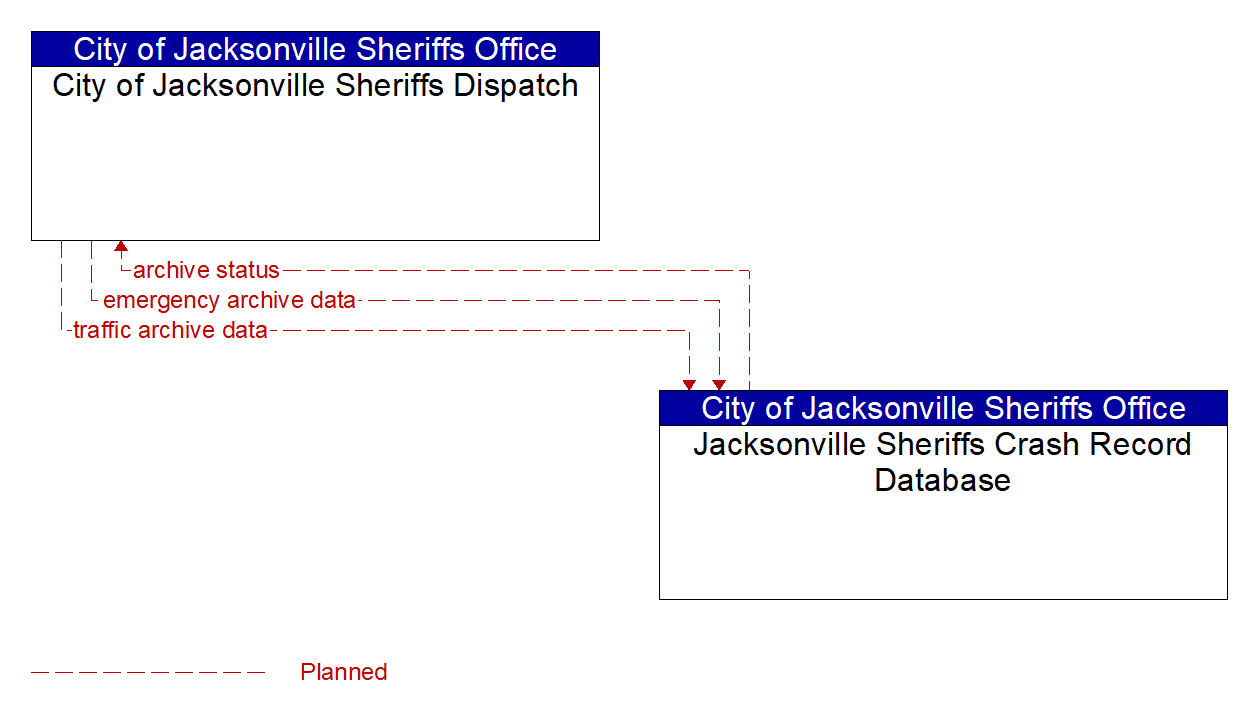 Architecture Flow Diagram: Jacksonville Sheriffs Crash Record Database <--> City of Jacksonville Sheriffs Dispatch