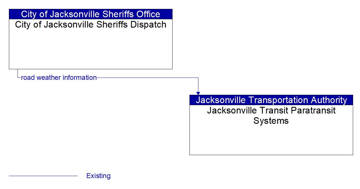 Architecture Flow Diagram: City of Jacksonville Sheriffs Dispatch <--> Jacksonville Transit Paratransit Systems