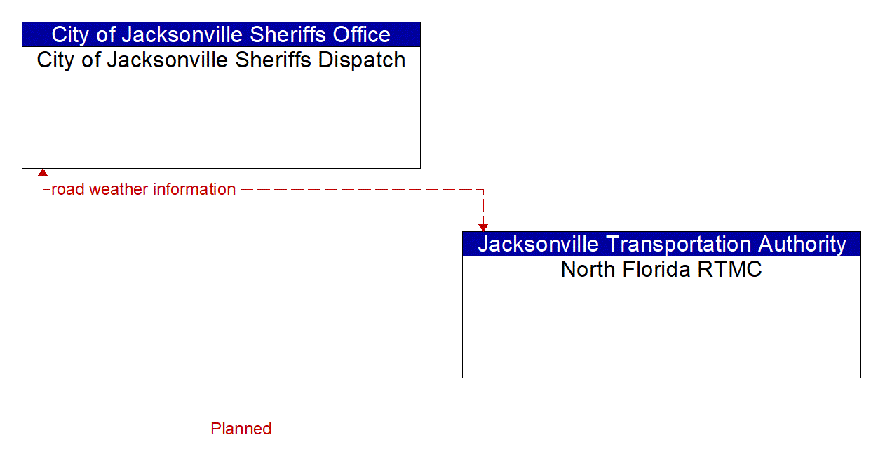 Architecture Flow Diagram: North Florida RTMC <--> City of Jacksonville Sheriffs Dispatch