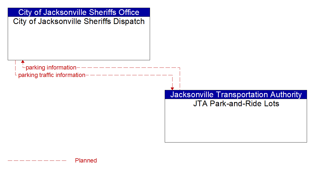 Architecture Flow Diagram: JTA Park-and-Ride Lots <--> City of Jacksonville Sheriffs Dispatch