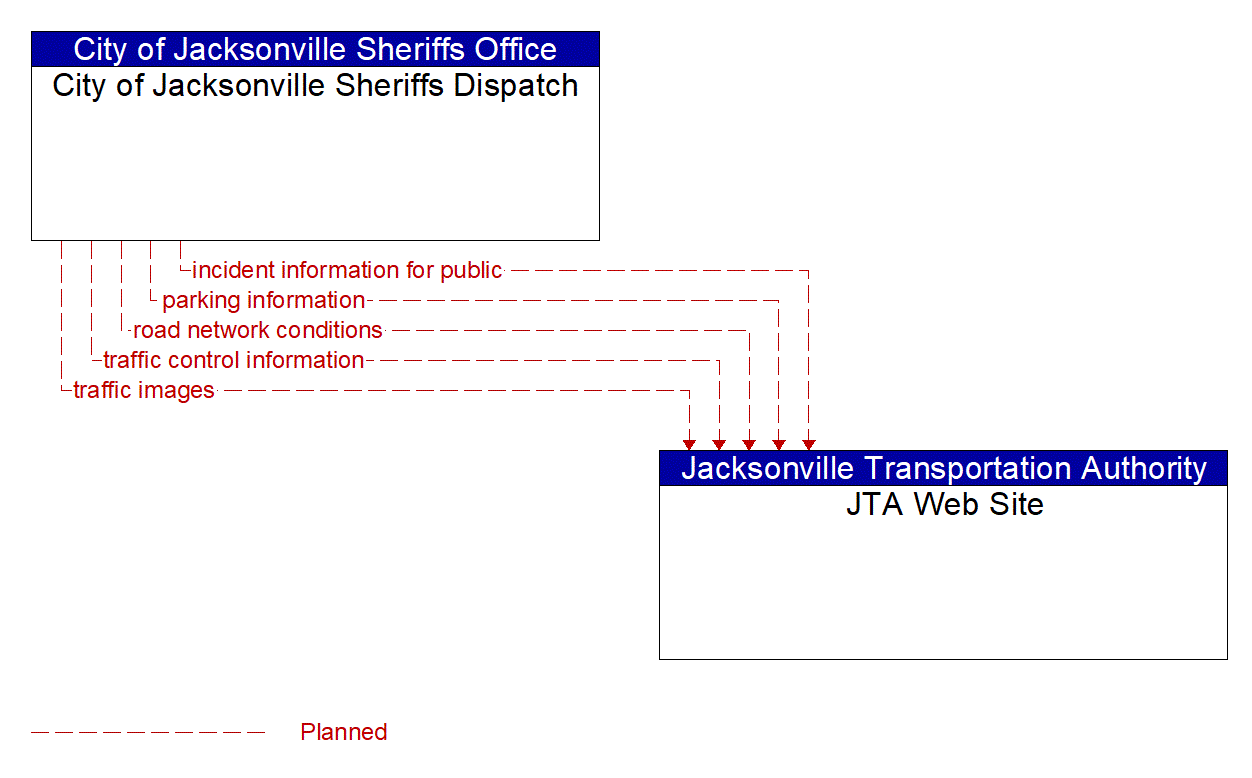 Architecture Flow Diagram: City of Jacksonville Sheriffs Dispatch <--> JTA Web Site