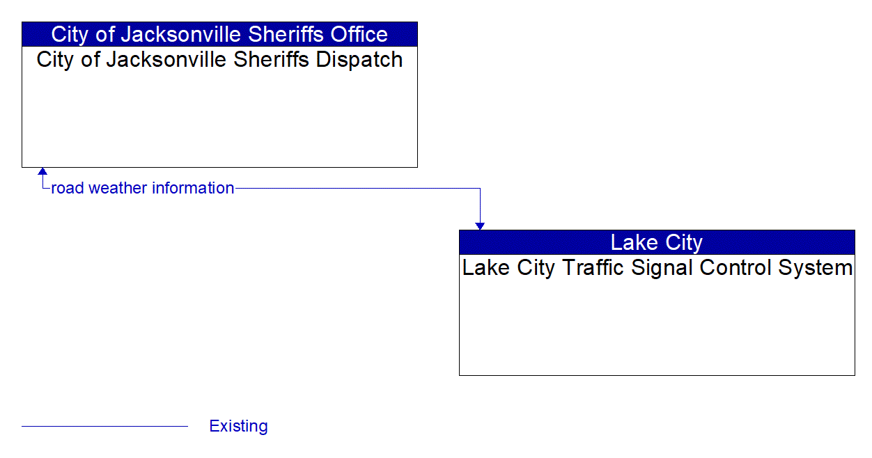 Architecture Flow Diagram: Lake City Traffic Signal Control System <--> City of Jacksonville Sheriffs Dispatch