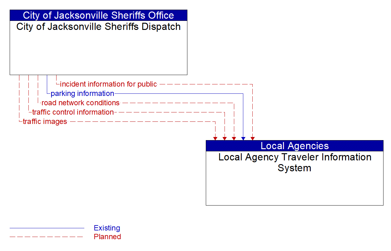 Architecture Flow Diagram: City of Jacksonville Sheriffs Dispatch <--> Local Agency Traveler Information System