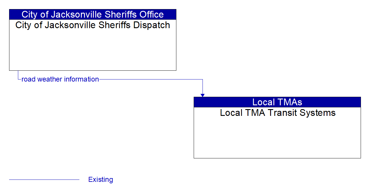 Architecture Flow Diagram: City of Jacksonville Sheriffs Dispatch <--> Local TMA Transit Systems
