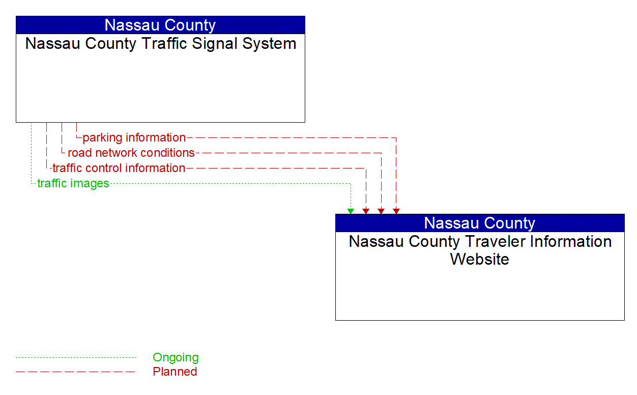 Architecture Flow Diagram: Nassau County Traffic Signal System <--> Nassau County Traveler Information Website