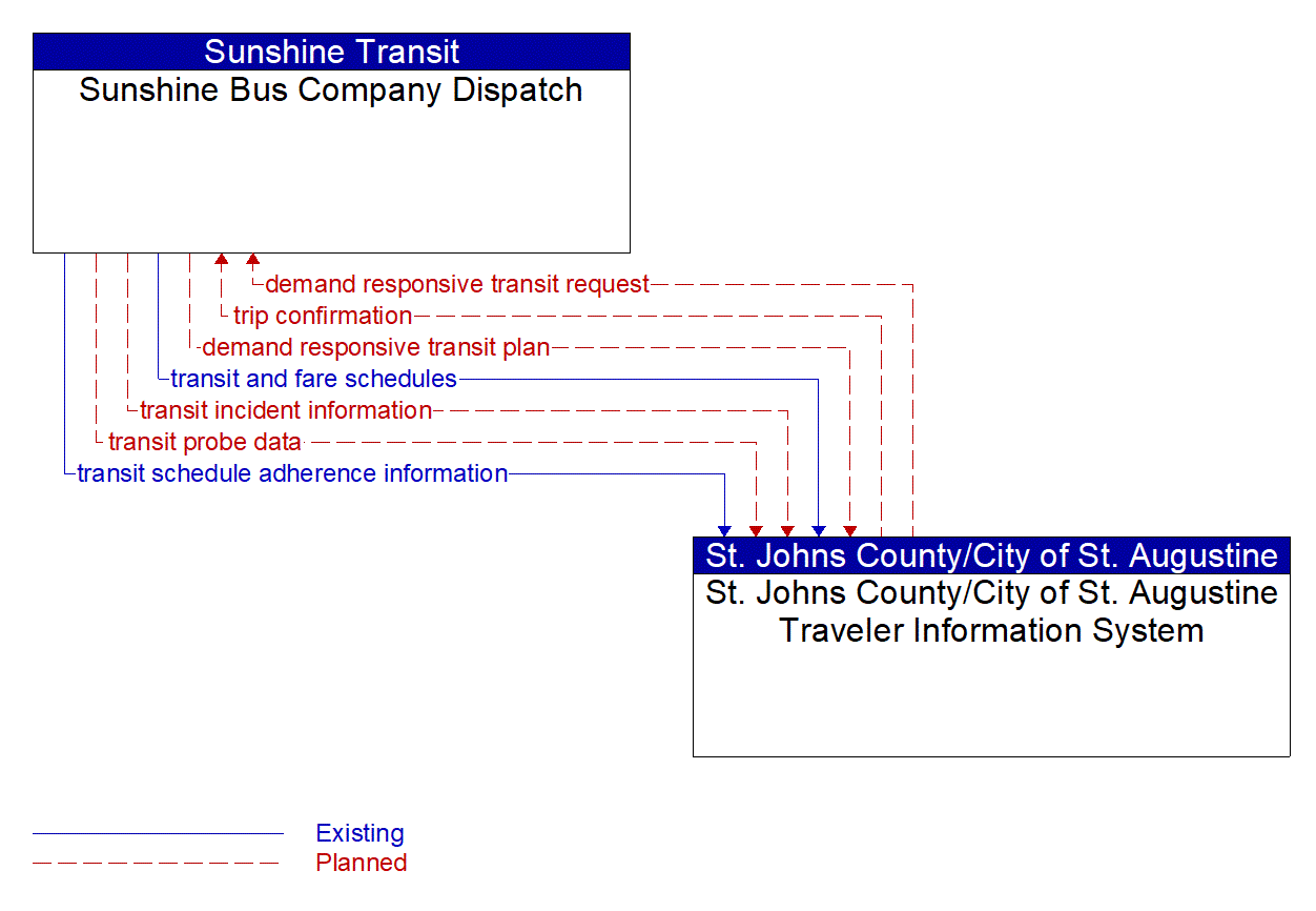 Architecture Flow Diagram: St. Johns County/City of St. Augustine Traveler Information System <--> Sunshine Bus Company Dispatch