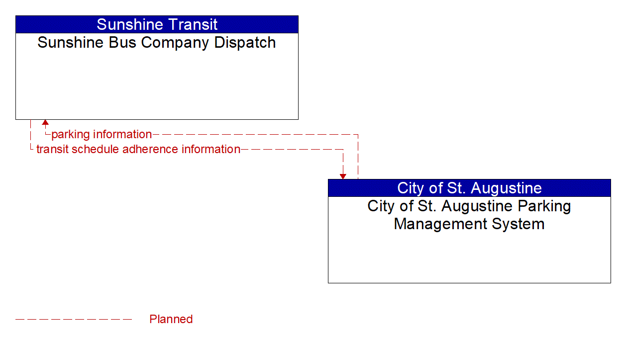 Architecture Flow Diagram: City of St. Augustine Parking Management System <--> Sunshine Bus Company Dispatch