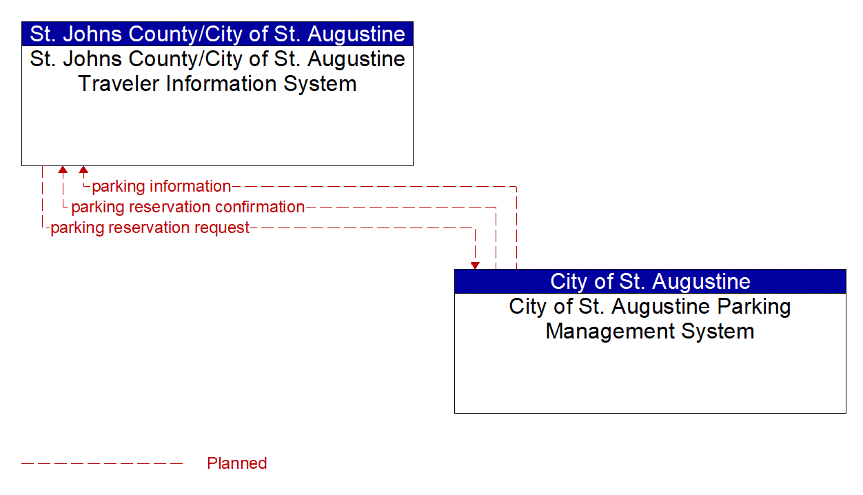 Architecture Flow Diagram: City of St. Augustine Parking Management System <--> St. Johns County/City of St. Augustine Traveler Information System